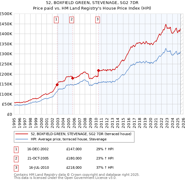 52, BOXFIELD GREEN, STEVENAGE, SG2 7DR: Price paid vs HM Land Registry's House Price Index