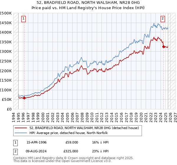 52, BRADFIELD ROAD, NORTH WALSHAM, NR28 0HG: Price paid vs HM Land Registry's House Price Index