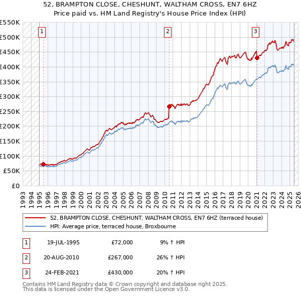 52, BRAMPTON CLOSE, CHESHUNT, WALTHAM CROSS, EN7 6HZ: Price paid vs HM Land Registry's House Price Index