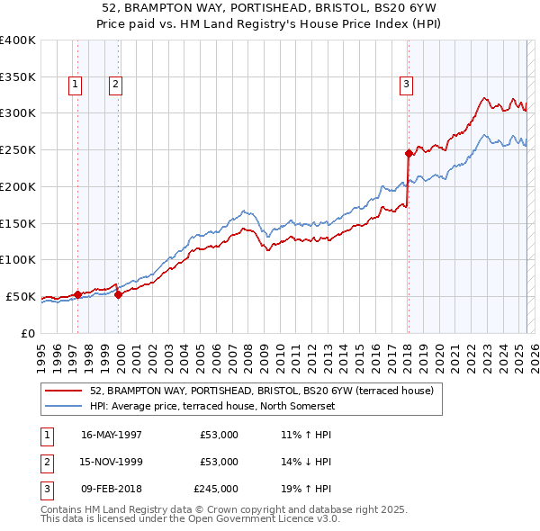 52, BRAMPTON WAY, PORTISHEAD, BRISTOL, BS20 6YW: Price paid vs HM Land Registry's House Price Index