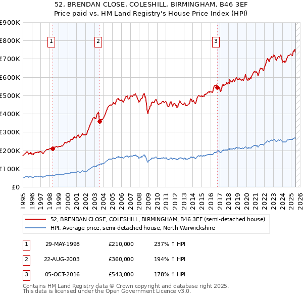 52, BRENDAN CLOSE, COLESHILL, BIRMINGHAM, B46 3EF: Price paid vs HM Land Registry's House Price Index