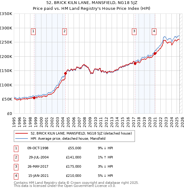 52, BRICK KILN LANE, MANSFIELD, NG18 5JZ: Price paid vs HM Land Registry's House Price Index