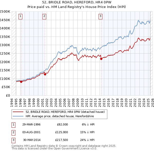 52, BRIDLE ROAD, HEREFORD, HR4 0PW: Price paid vs HM Land Registry's House Price Index