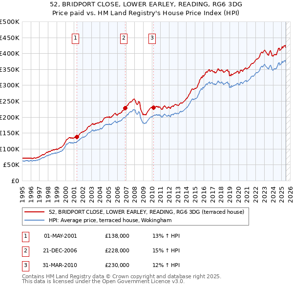 52, BRIDPORT CLOSE, LOWER EARLEY, READING, RG6 3DG: Price paid vs HM Land Registry's House Price Index