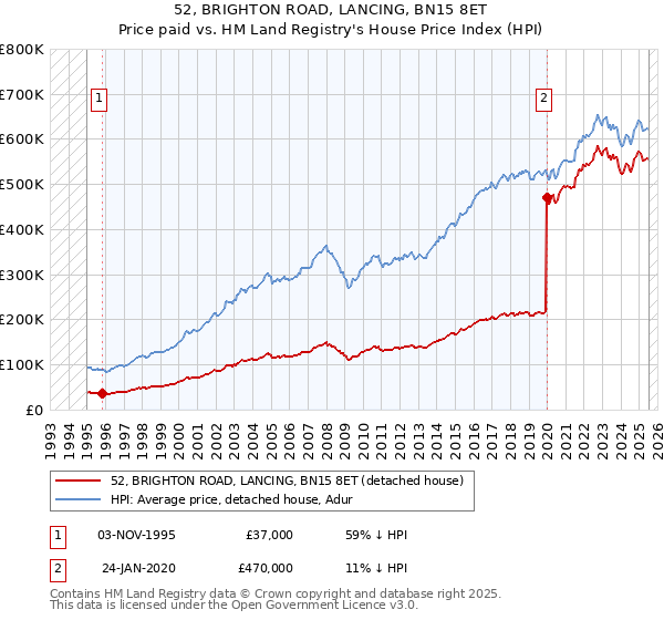 52, BRIGHTON ROAD, LANCING, BN15 8ET: Price paid vs HM Land Registry's House Price Index