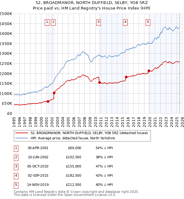 52, BROADMANOR, NORTH DUFFIELD, SELBY, YO8 5RZ: Price paid vs HM Land Registry's House Price Index