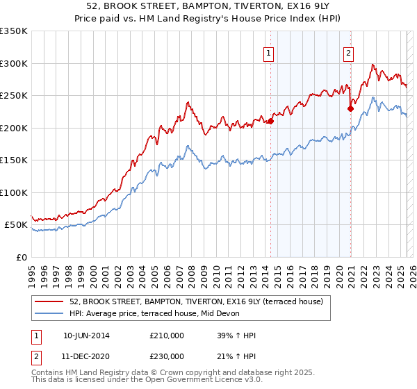 52, BROOK STREET, BAMPTON, TIVERTON, EX16 9LY: Price paid vs HM Land Registry's House Price Index
