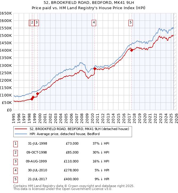 52, BROOKFIELD ROAD, BEDFORD, MK41 9LH: Price paid vs HM Land Registry's House Price Index