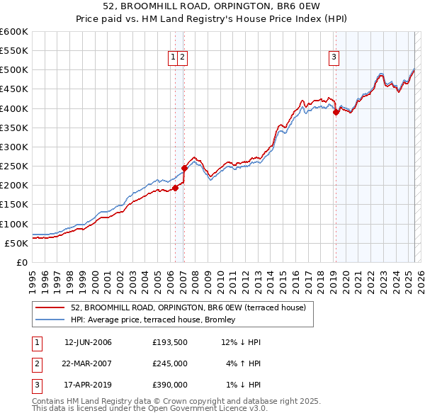 52, BROOMHILL ROAD, ORPINGTON, BR6 0EW: Price paid vs HM Land Registry's House Price Index