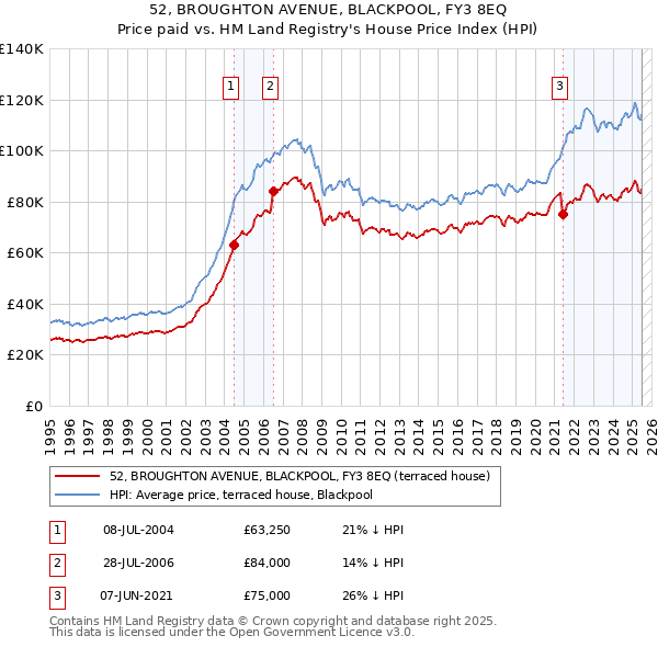 52, BROUGHTON AVENUE, BLACKPOOL, FY3 8EQ: Price paid vs HM Land Registry's House Price Index