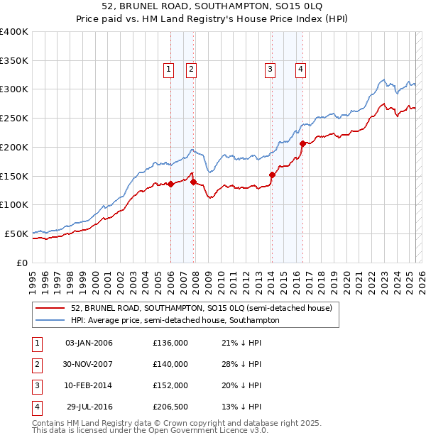 52, BRUNEL ROAD, SOUTHAMPTON, SO15 0LQ: Price paid vs HM Land Registry's House Price Index