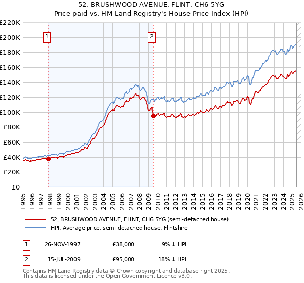 52, BRUSHWOOD AVENUE, FLINT, CH6 5YG: Price paid vs HM Land Registry's House Price Index