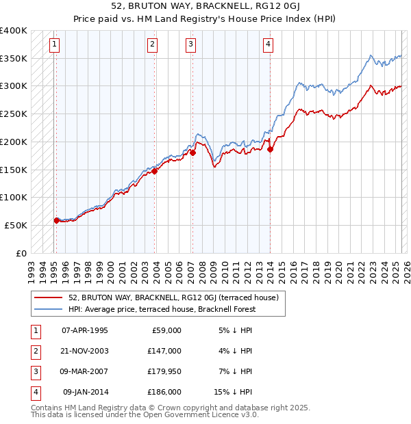 52, BRUTON WAY, BRACKNELL, RG12 0GJ: Price paid vs HM Land Registry's House Price Index