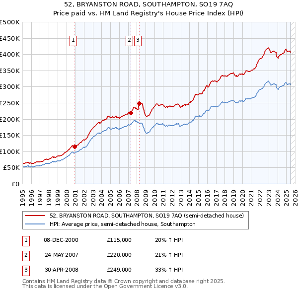 52, BRYANSTON ROAD, SOUTHAMPTON, SO19 7AQ: Price paid vs HM Land Registry's House Price Index