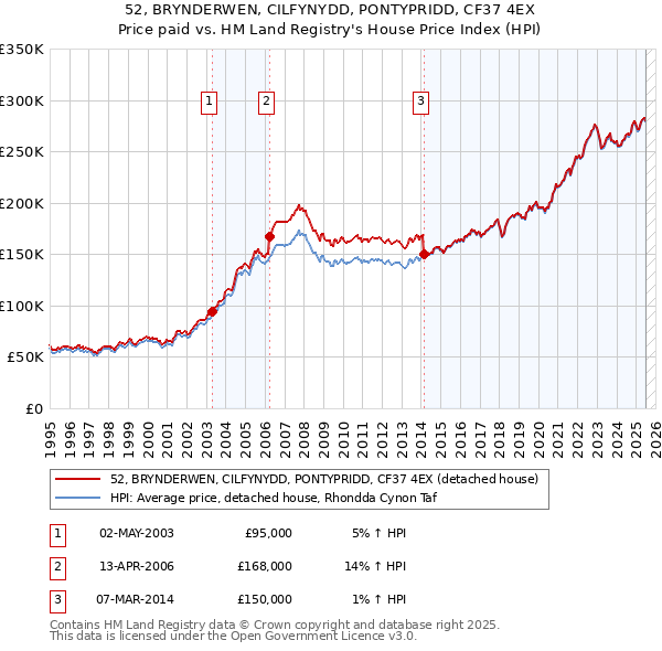 52, BRYNDERWEN, CILFYNYDD, PONTYPRIDD, CF37 4EX: Price paid vs HM Land Registry's House Price Index