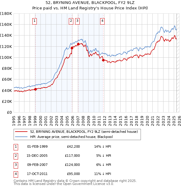 52, BRYNING AVENUE, BLACKPOOL, FY2 9LZ: Price paid vs HM Land Registry's House Price Index