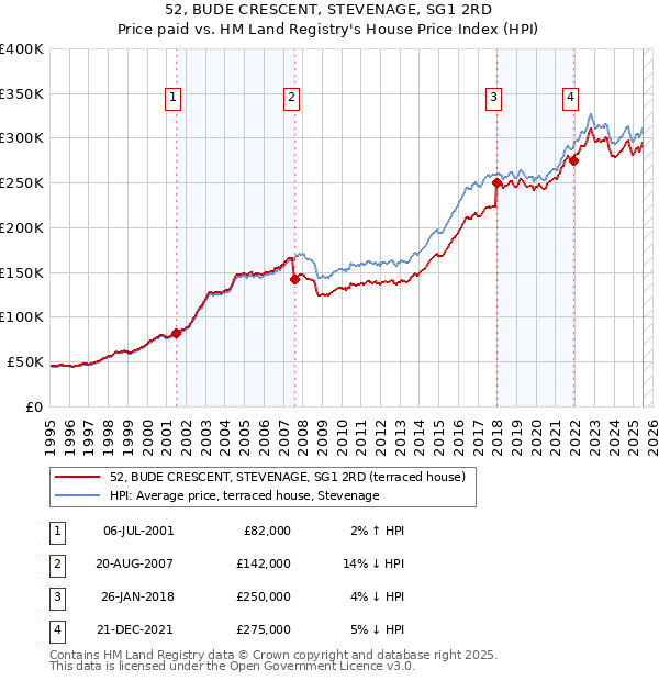 52, BUDE CRESCENT, STEVENAGE, SG1 2RD: Price paid vs HM Land Registry's House Price Index