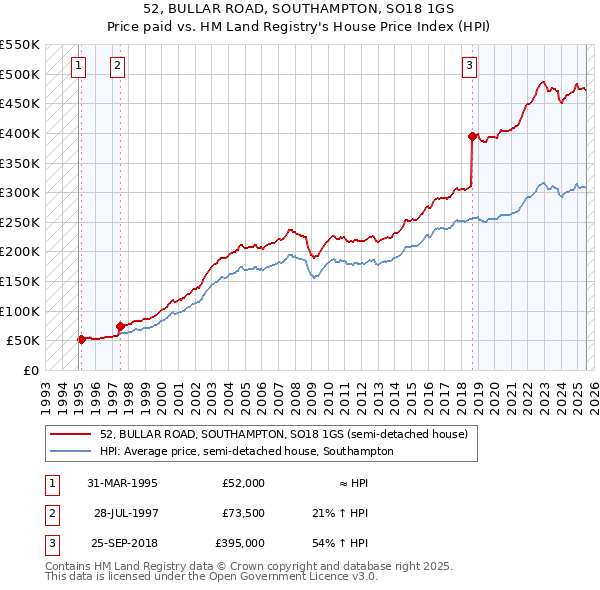 52, BULLAR ROAD, SOUTHAMPTON, SO18 1GS: Price paid vs HM Land Registry's House Price Index