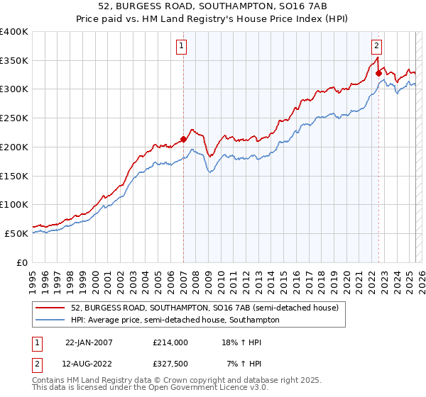 52, BURGESS ROAD, SOUTHAMPTON, SO16 7AB: Price paid vs HM Land Registry's House Price Index