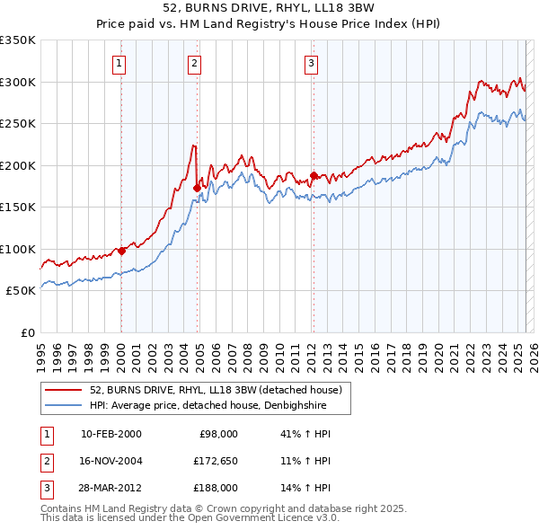 52, BURNS DRIVE, RHYL, LL18 3BW: Price paid vs HM Land Registry's House Price Index