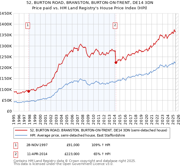 52, BURTON ROAD, BRANSTON, BURTON-ON-TRENT, DE14 3DN: Price paid vs HM Land Registry's House Price Index