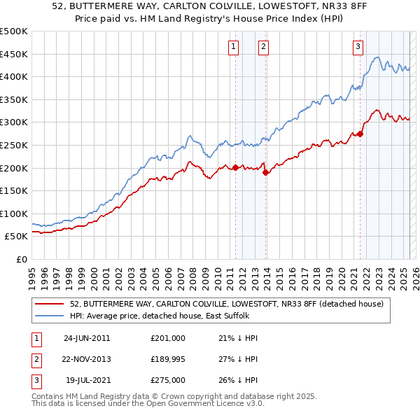 52, BUTTERMERE WAY, CARLTON COLVILLE, LOWESTOFT, NR33 8FF: Price paid vs HM Land Registry's House Price Index