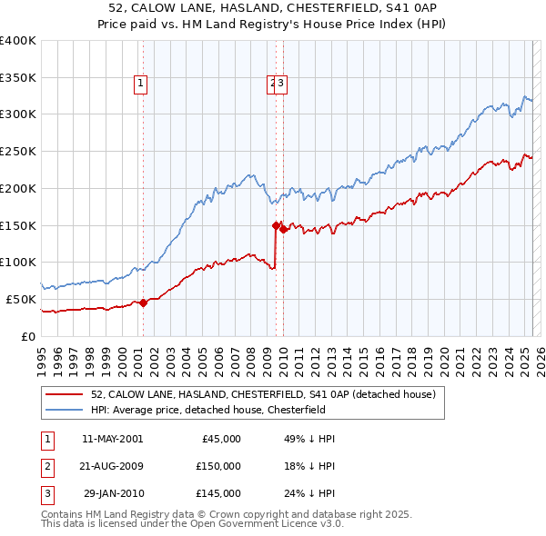 52, CALOW LANE, HASLAND, CHESTERFIELD, S41 0AP: Price paid vs HM Land Registry's House Price Index