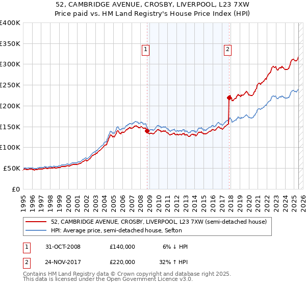 52, CAMBRIDGE AVENUE, CROSBY, LIVERPOOL, L23 7XW: Price paid vs HM Land Registry's House Price Index