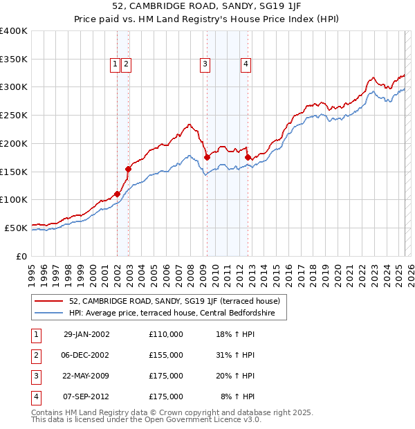 52, CAMBRIDGE ROAD, SANDY, SG19 1JF: Price paid vs HM Land Registry's House Price Index