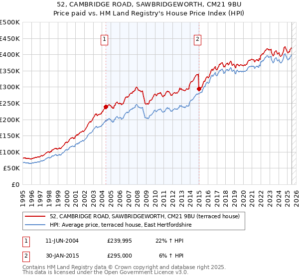 52, CAMBRIDGE ROAD, SAWBRIDGEWORTH, CM21 9BU: Price paid vs HM Land Registry's House Price Index