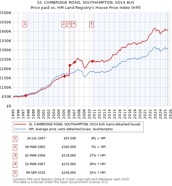 52, CAMBRIDGE ROAD, SOUTHAMPTON, SO14 6US: Price paid vs HM Land Registry's House Price Index