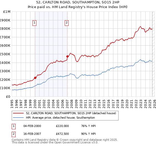 52, CARLTON ROAD, SOUTHAMPTON, SO15 2HP: Price paid vs HM Land Registry's House Price Index