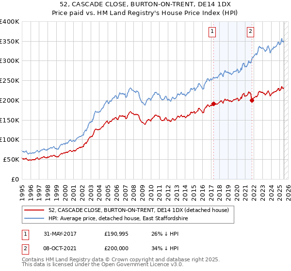 52, CASCADE CLOSE, BURTON-ON-TRENT, DE14 1DX: Price paid vs HM Land Registry's House Price Index