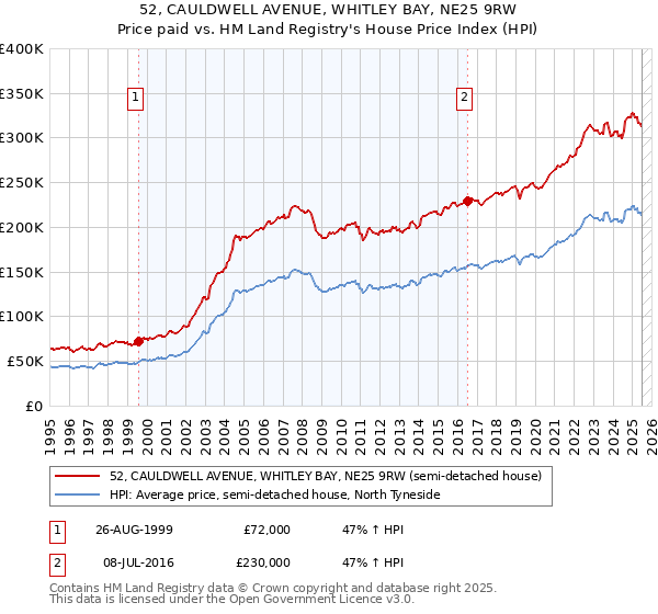 52, CAULDWELL AVENUE, WHITLEY BAY, NE25 9RW: Price paid vs HM Land Registry's House Price Index