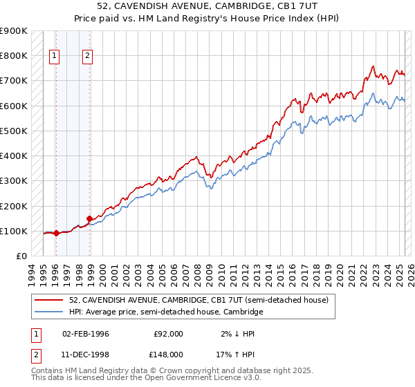 52, CAVENDISH AVENUE, CAMBRIDGE, CB1 7UT: Price paid vs HM Land Registry's House Price Index