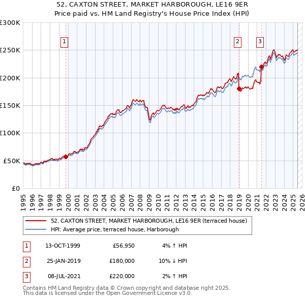 52, CAXTON STREET, MARKET HARBOROUGH, LE16 9ER: Price paid vs HM Land Registry's House Price Index