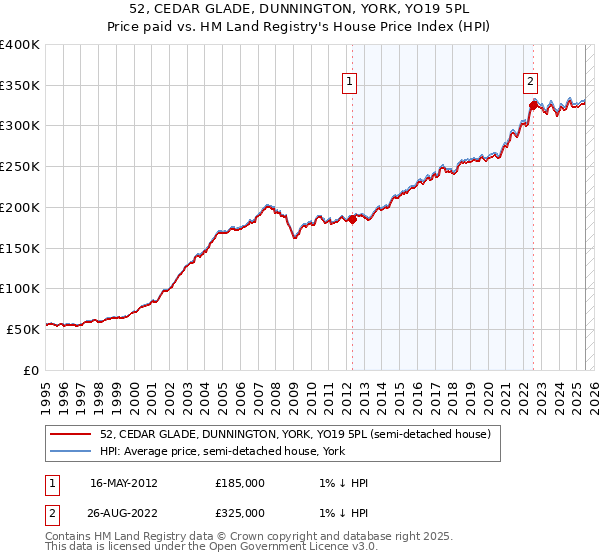 52, CEDAR GLADE, DUNNINGTON, YORK, YO19 5PL: Price paid vs HM Land Registry's House Price Index