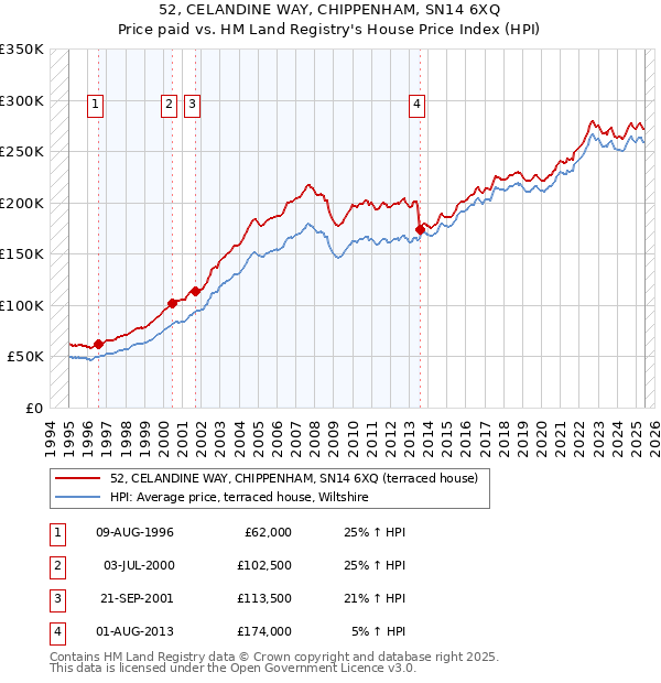 52, CELANDINE WAY, CHIPPENHAM, SN14 6XQ: Price paid vs HM Land Registry's House Price Index