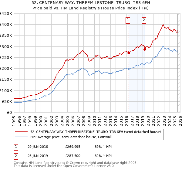 52, CENTENARY WAY, THREEMILESTONE, TRURO, TR3 6FH: Price paid vs HM Land Registry's House Price Index