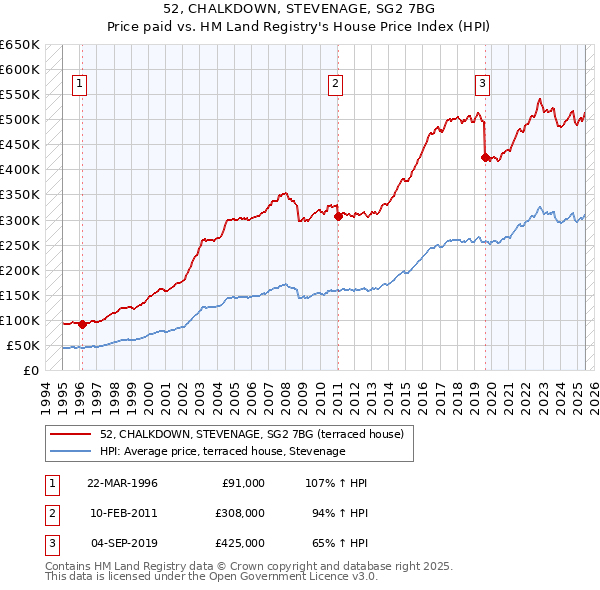 52, CHALKDOWN, STEVENAGE, SG2 7BG: Price paid vs HM Land Registry's House Price Index
