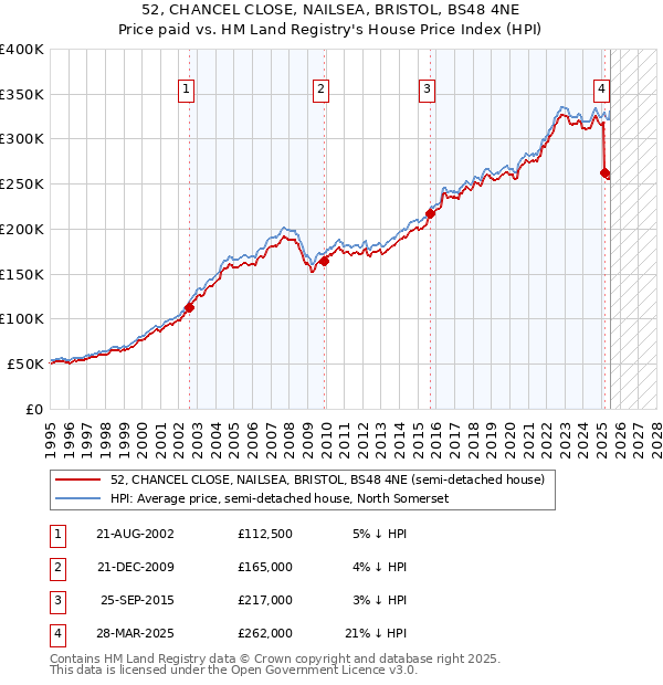 52, CHANCEL CLOSE, NAILSEA, BRISTOL, BS48 4NE: Price paid vs HM Land Registry's House Price Index