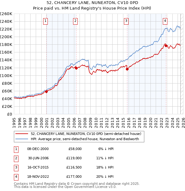 52, CHANCERY LANE, NUNEATON, CV10 0PD: Price paid vs HM Land Registry's House Price Index