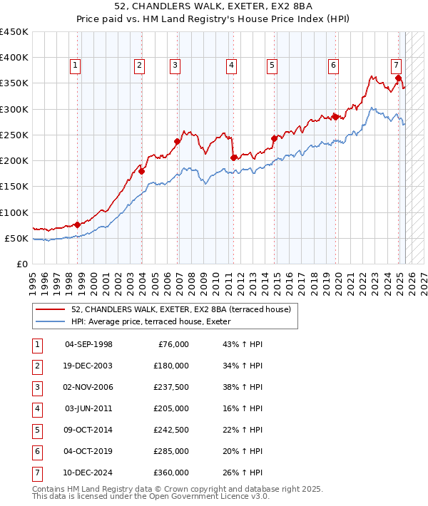 52, CHANDLERS WALK, EXETER, EX2 8BA: Price paid vs HM Land Registry's House Price Index