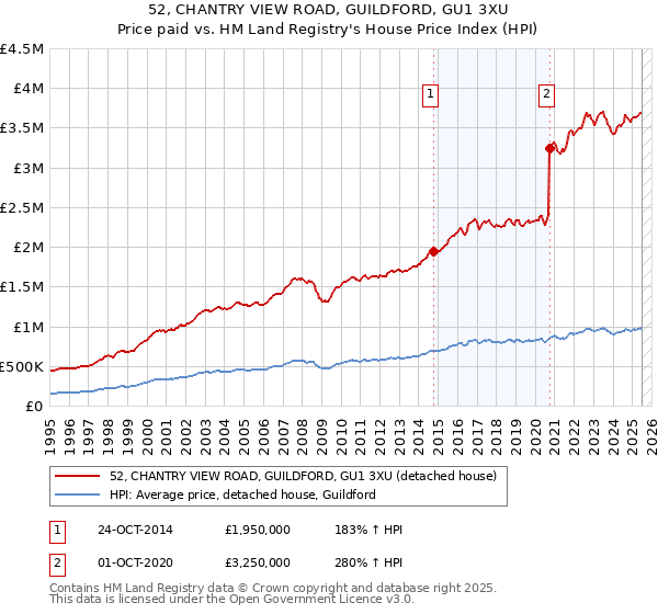 52, CHANTRY VIEW ROAD, GUILDFORD, GU1 3XU: Price paid vs HM Land Registry's House Price Index