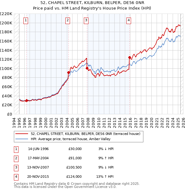 52, CHAPEL STREET, KILBURN, BELPER, DE56 0NR: Price paid vs HM Land Registry's House Price Index
