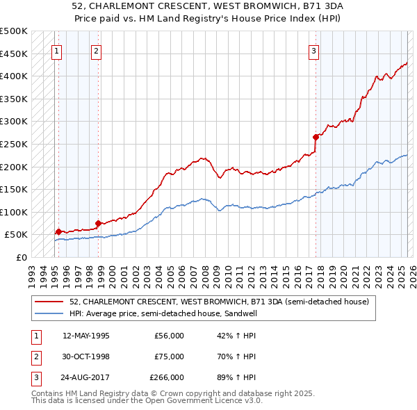 52, CHARLEMONT CRESCENT, WEST BROMWICH, B71 3DA: Price paid vs HM Land Registry's House Price Index