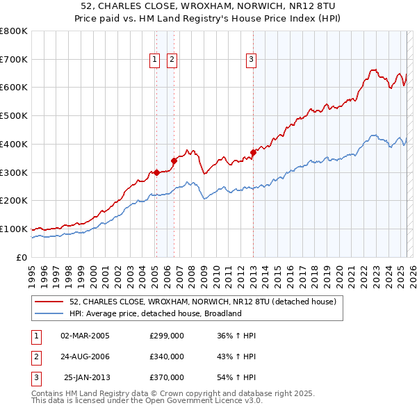 52, CHARLES CLOSE, WROXHAM, NORWICH, NR12 8TU: Price paid vs HM Land Registry's House Price Index