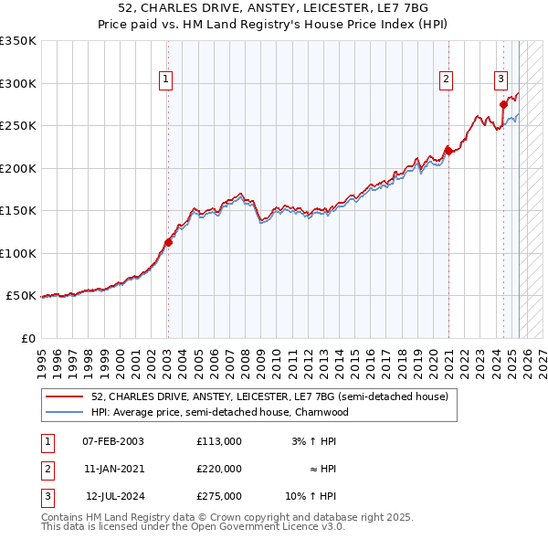 52, CHARLES DRIVE, ANSTEY, LEICESTER, LE7 7BG: Price paid vs HM Land Registry's House Price Index
