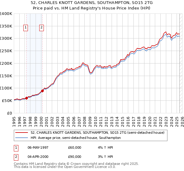 52, CHARLES KNOTT GARDENS, SOUTHAMPTON, SO15 2TG: Price paid vs HM Land Registry's House Price Index