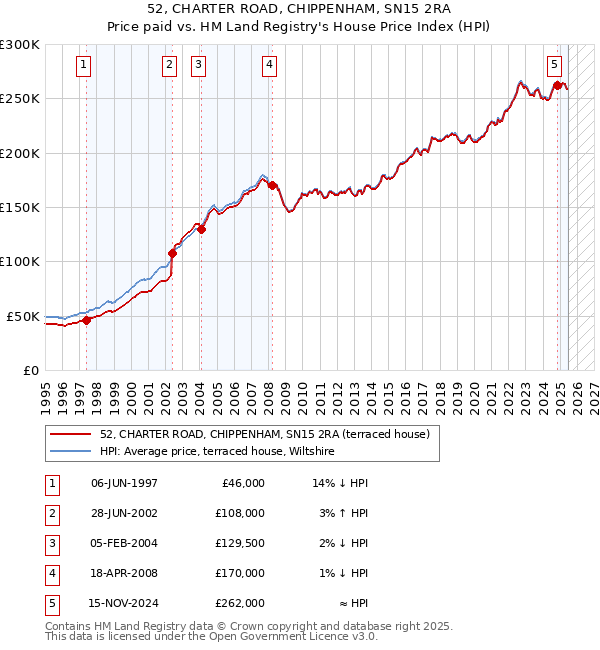 52, CHARTER ROAD, CHIPPENHAM, SN15 2RA: Price paid vs HM Land Registry's House Price Index